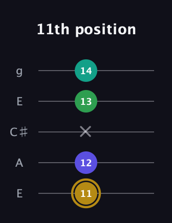 D♯ Diminished Added 2nd guitar tab — 11th position (11 12 x 13 14) in Open G (gDGBD) · Capo 2
