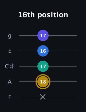 D♯ Diminished Added 4th guitar tab — 16th position (x 18 17 16 17) in Open G (gDGBD) · Capo 2