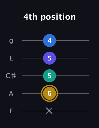 D♯ Diminished Added 4th guitar tab — 4th position (x 6 5 5 4) in Open G (gDGBD) · Capo 2