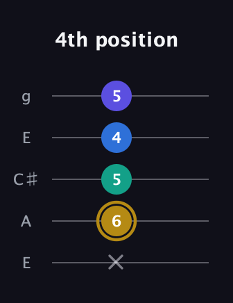 D♯ Diminished Added 4th guitar tab — 4th position (x 6 5 4 5) in Open G (gDGBD) · Capo 2