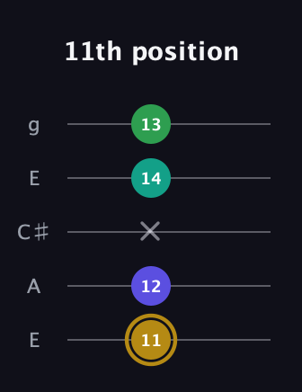 D♯ Diminished Added 9th guitar tab — 11th position (11 12 x 14 13) in Open G (gDGBD) · Capo 2