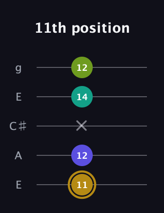 D♯ Diminished Flat 9th guitar tab — 11th position (11 12 x 14 12) in Open G (gDGBD) · Capo 2