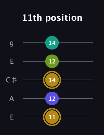 D♯ Diminished Flat 9th guitar tab — 11th position (11 12 14 12 14) in Open G (gDGBD) · Capo 2