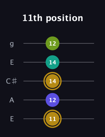D♯ Diminished Flat 9th guitar tab — 11th position (11 12 14 14 12) in Open G (gDGBD) · Capo 2