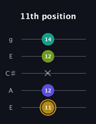 D♯ Diminished Flat 9th guitar tab — 11th position (11 12 x 12 14) in Open G (gDGBD) · Capo 2
