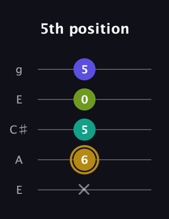 D♯ Diminished Flat 9th guitar tab — 5th position (x 6 5 0 5) in Open G (gDGBD) · Capo 2