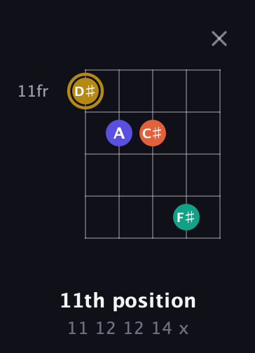 D♯ Diminished Sharp 13th guitar chord — 11th position (11 12 12 14 x) fretboard diagram in Open G (gDGBD) · Capo 2