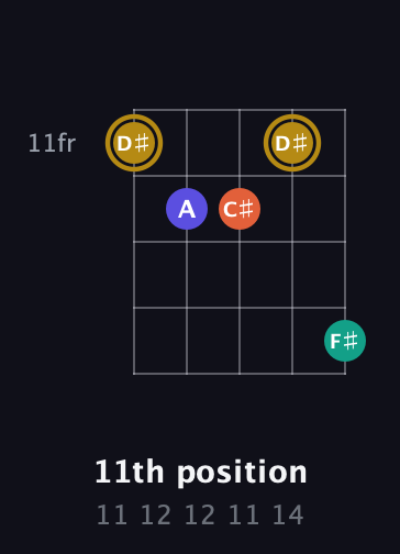 D♯ Diminished Sharp 13th guitar chord — 11th position (11 12 12 11 14) fretboard diagram in Open G (gDGBD) · Capo 2