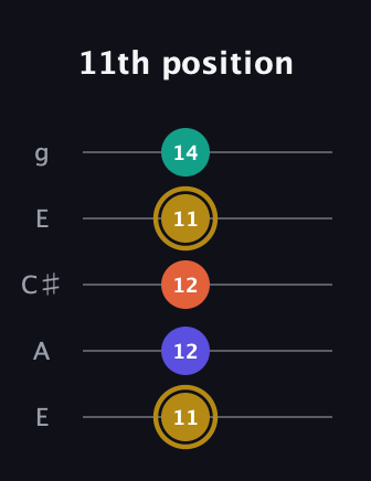 D♯ Diminished Sharp 13th guitar tab — 11th position (11 12 12 11 14) in Open G (gDGBD) · Capo 2