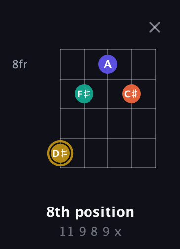 D♯ Diminished Sharp 13th guitar chord — 8th position (11 9 8 9 x) fretboard diagram in Open G (gDGBD) · Capo 2