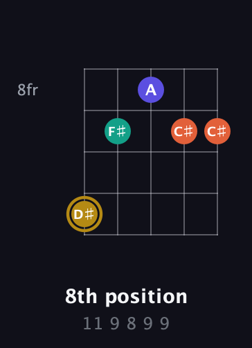 D♯ Diminished Sharp 13th guitar chord — 8th position (11 9 8 9 9) fretboard diagram in Open G (gDGBD) · Capo 2