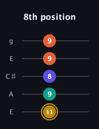 D♯ Diminished Sharp 13th guitar tab — 8th position (11 9 8 9 9) in Open G (gDGBD) · Capo 2