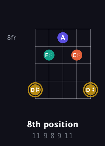 D♯ Diminished Sharp 13th guitar chord — 8th position (11 9 8 9 11) fretboard diagram in Open G (gDGBD) · Capo 2
