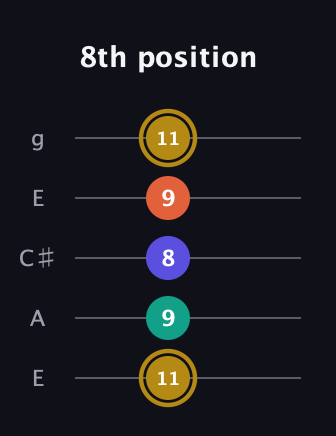 D♯ Diminished Sharp 13th guitar tab — 8th position (11 9 8 9 11) in Open G (gDGBD) · Capo 2