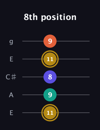 D♯ Diminished Sharp 13th guitar tab — 8th position (11 9 8 11 9) in Open G (gDGBD) · Capo 2