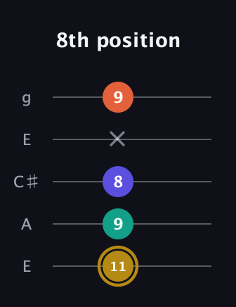 D♯ Diminished Sharp 13th guitar tab — 8th position (11 9 8 x 9) in Open G (gDGBD) · Capo 2