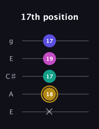 D♯ Diminished Sharp 5th guitar tab — 17th position (x 18 17 19 17) in Open G (gDGBD) · Capo 2