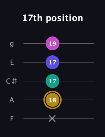 D♯ Diminished Sharp 5th guitar tab — 17th position (x 18 17 17 19) in Open G (gDGBD) · Capo 2
