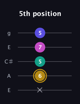 D♯ Diminished Sharp 5th guitar tab — 5th position (x 6 5 7 5) in Open G (gDGBD) · Capo 2