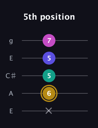 D♯ Diminished Sharp 5th guitar tab — 5th position (x 6 5 5 7) in Open G (gDGBD) · Capo 2