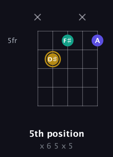D♯ Diminished Sharp 9th guitar chord — 5th position (x 6 5 x 5) fretboard diagram in Open G (gDGBD) · Capo 2