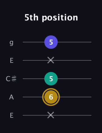 D♯ Diminished Sharp 9th guitar tab — 5th position (x 6 5 x 5) in Open G (gDGBD) · Capo 2