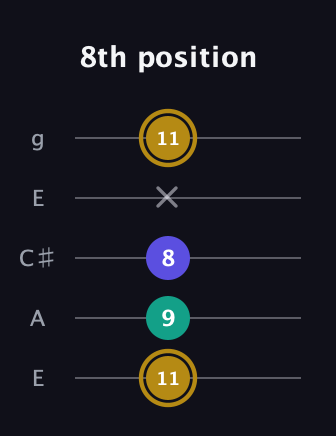 D♯ Diminished Sharp 9th guitar tab — 8th position (11 9 8 x 11) in Open G (gDGBD) · Capo 2