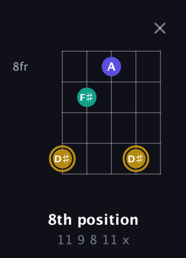D♯ Diminished Sharp 9th guitar chord — 8th position (11 9 8 11 x) fretboard diagram in Open G (gDGBD) · Capo 2