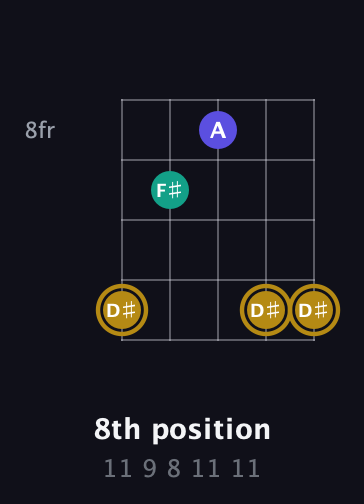 D♯ Diminished Sharp 9th guitar chord — 8th position (11 9 8 11 11) fretboard diagram in Open G (gDGBD) · Capo 2