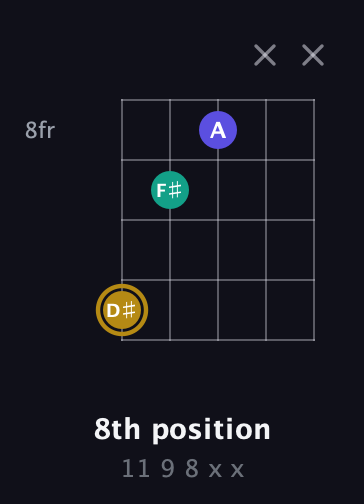 D♯ Diminished Sharp 9th guitar chord — 8th position (11 9 8 x x) fretboard diagram in Open G (gDGBD) · Capo 2