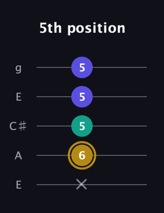 D♯ Diminished guitar tab — 5th position (x 6 5 5 5) in Open G (gDGBD) · Capo 2