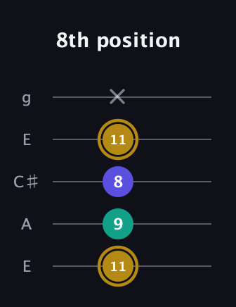 D♯ Diminished guitar tab — 8th position (11 9 8 11 x) in Open G (gDGBD) · Capo 2