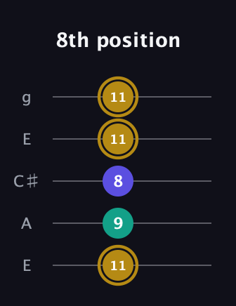 D♯ Diminished guitar tab — 8th position (11 9 8 11 11) in Open G (gDGBD) · Capo 2
