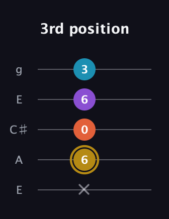 D♯ Dominant 7th Sharp 13th guitar tab — 3rd position (x 6 0 6 3) in Open G (gDGBD) · Capo 2