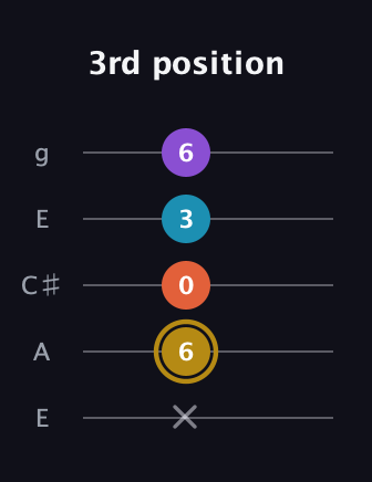D♯ Dominant 7th Sharp 13th guitar tab — 3rd position (x 6 0 3 6) in Open G (gDGBD) · Capo 2