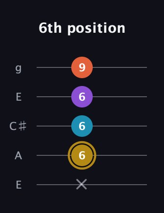 D♯ Dominant 7th Sharp 13th guitar tab — 6th position (x 6 6 6 9) in Open G (gDGBD) · Capo 2