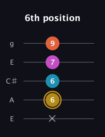 D♯ Dominant 7th Sharp 5th guitar tab — 6th position (x 6 6 7 9) in Open G (gDGBD) · Capo 2