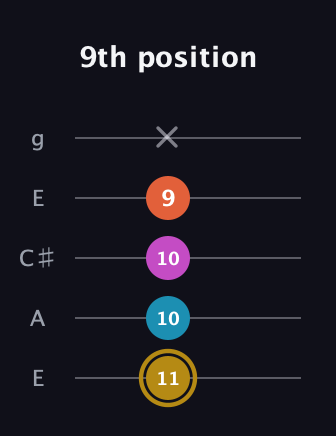 D♯ Dominant 7th Sharp 5th guitar tab — 9th position (11 10 10 9 x) in Open G (gDGBD) · Capo 2