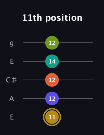 D♯ Half-Diminished 7th Flat 9th guitar tab — 11th position (11 12 12 14 12) in Open G (gDGBD) · Capo 2