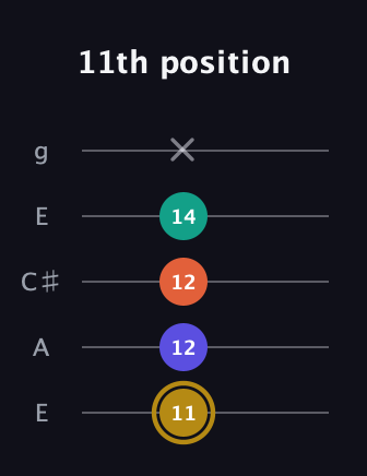 D♯ Half-Diminished 7th Sharp 13th guitar tab — 11th position (11 12 12 14 x) in Open G (gDGBD) · Capo 2