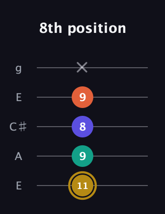 D♯ Half-Diminished 7th Sharp 13th guitar tab — 8th position (11 9 8 9 x) in Open G (gDGBD) · Capo 2