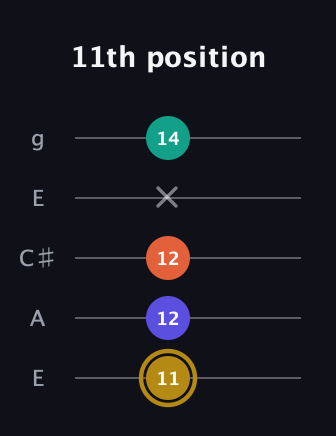 D♯ Half-Diminished 7th Sharp 9th guitar tab — 11th position (11 12 12 x 14) in Open G (gDGBD) · Capo 2
