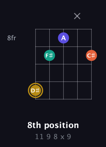 D♯ Half-Diminished 7th Sharp 9th guitar chord — 8th position (11 9 8 x 9) fretboard diagram in Open G (gDGBD) · Capo 2
