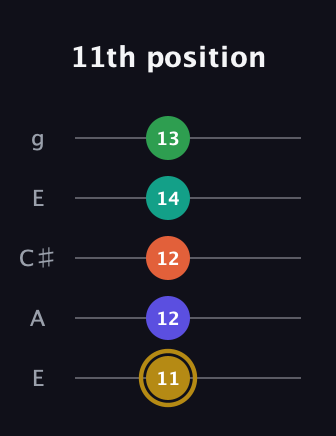 D♯ Half-Diminished 9th guitar tab — 11th position (11 12 12 14 13) in Open G (gDGBD) · Capo 2