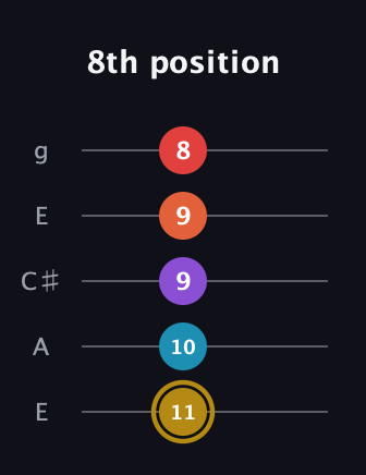 D♯ Major 6th Sharp 13th guitar tab — 8th position (11 10 9 9 8) in Open G (gDGBD) · Capo 2