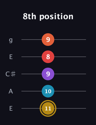 D♯ Major 6th Sharp 13th guitar tab — 8th position (11 10 9 8 9) in Open G (gDGBD) · Capo 2