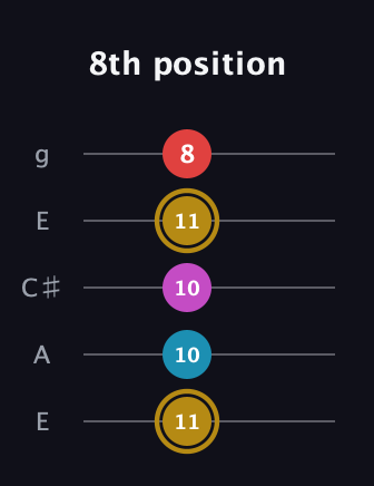 D♯ Major 6th Sharp 5th guitar tab — 8th position (11 10 10 11 8) in Open G (gDGBD) · Capo 2