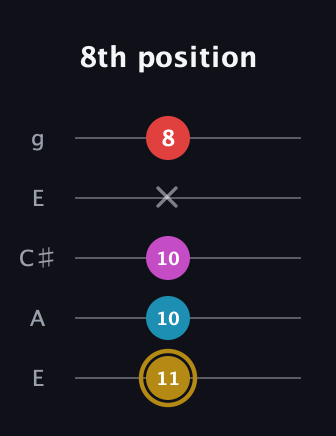 D♯ Major 6th Sharp 5th guitar tab — 8th position (11 10 10 x 8) in Open G (gDGBD) · Capo 2