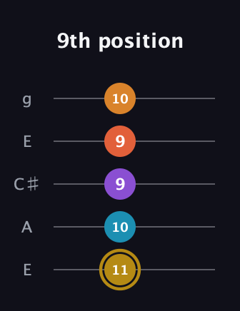 D♯ Major 7th Sharp 13th guitar tab — 9th position (11 10 9 9 10) in Open G (gDGBD) · Capo 2