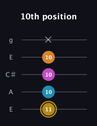 D♯ Major 7th Sharp 5th guitar tab — 10th position (11 10 10 10 x) in Open G (gDGBD) · Capo 2